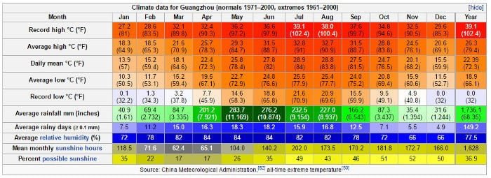 guangzhou climate