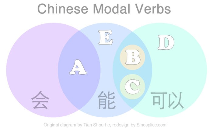 Auxiliary Modals