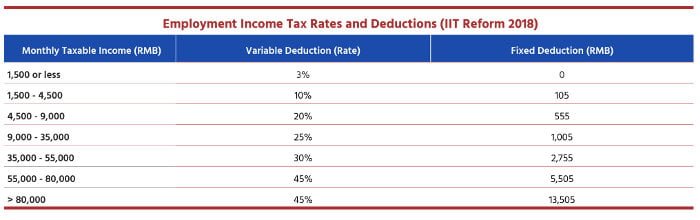 employment income tax rates and deductions