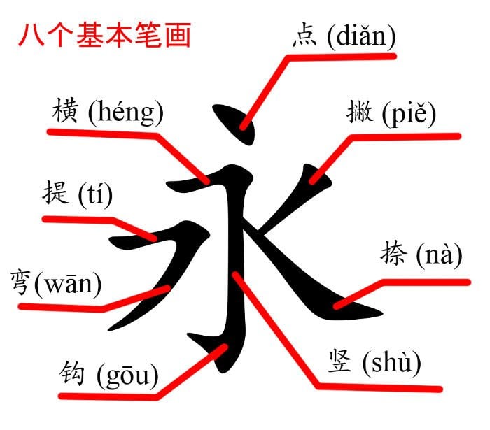 Chinese Radicals Guide The Basic Unit Of Characters