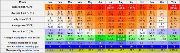 meteo shanghai