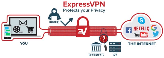 Cos'è Express VPN